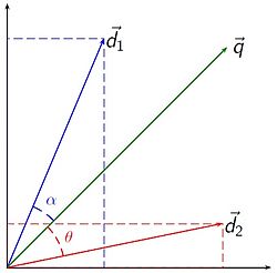 Vector space modeling (from wikipedia article on vector space)