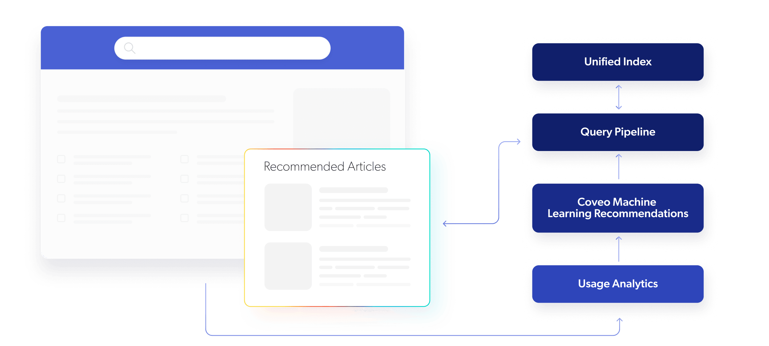 A visual illustrates a recommendation workflow