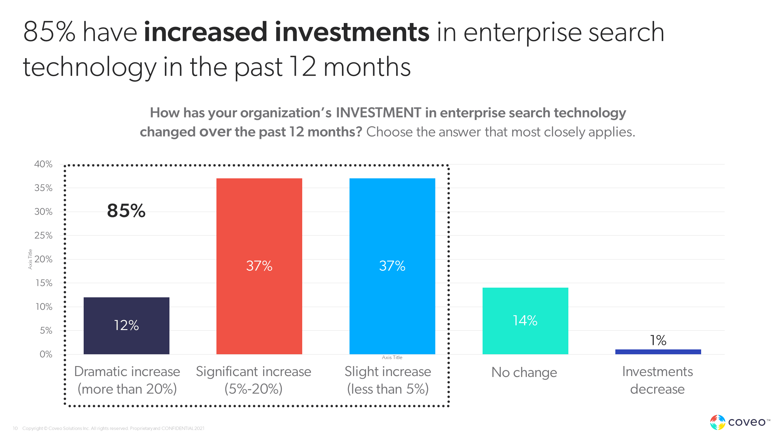 A chart shows 85% of surveyed companies stated they'd increased investments in enterprise search
