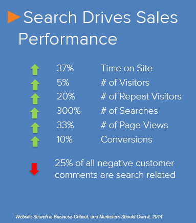 Search Drives Sales Performance