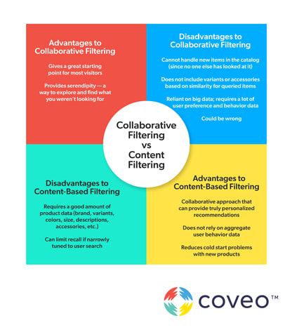 an infographic describes the differences between collaborative filtering vs content filtering for recommendation engines