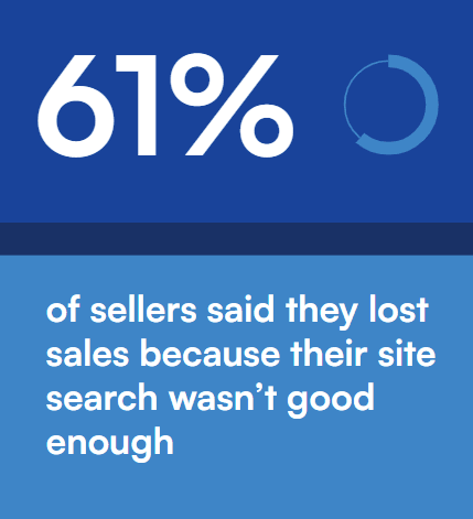 61% of b2b sellers said they lost sales because their site search wasn’t good enough