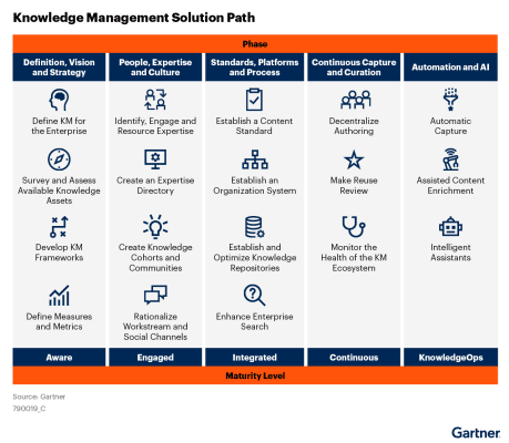 A diagram of a knowledge management solution

Description automatically generated