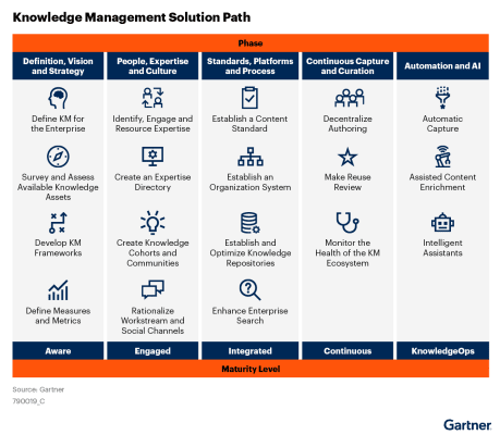A diagram of a knowledge management solution
Description automatically generated