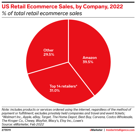 A pie chart showing % of total retail ecommerce sales, by company, US, 2022
