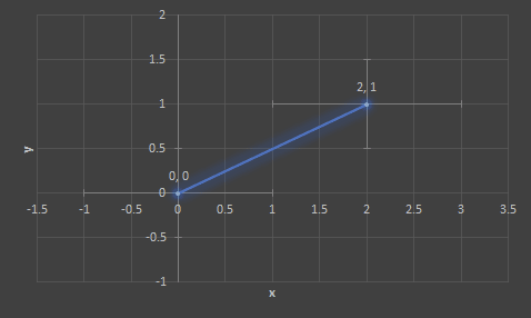 Graph 2 illustrates a two-dimensional vector with both points labeled.