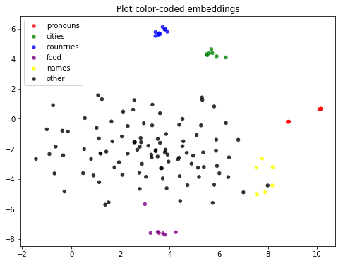 Selected group of words displayed in 2 dimensions: as clearly shown, our vectors are very good at clustering together cities, food, names etc.