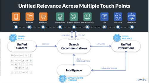 unified interactions