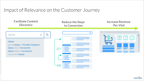 How to increase conversion in ecommerce with AI