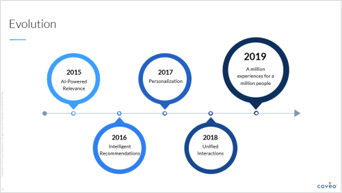 Timeline of Coveo