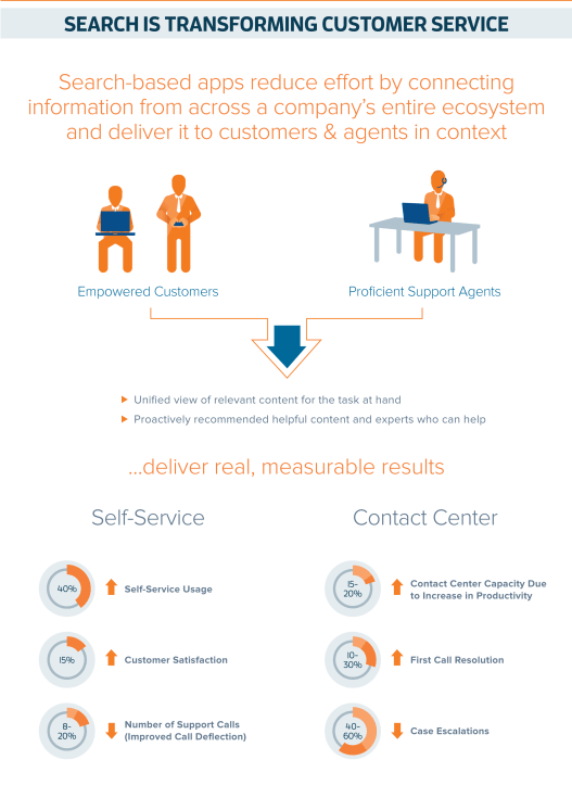 Infographic: Search is Transforming Customer Service