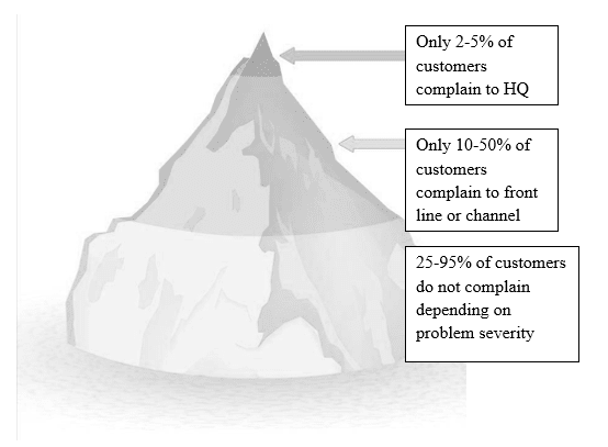 Image depicts how often customers complain, which is one symptom of a poor end to end customer experience