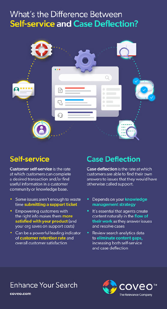 Self Service vs. Case Deflection: What’s the Difference?