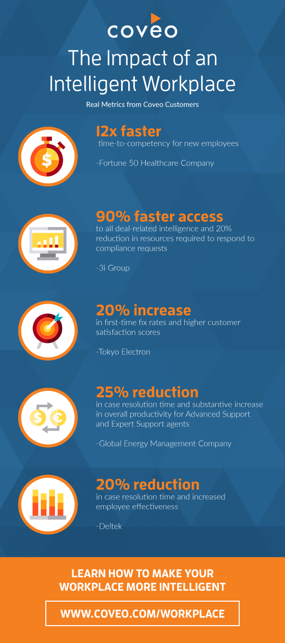 Infographic: Impact of an Intelligent Workplace