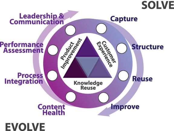A visualization of a KCS practice that integrates both the Solve and Evolve Loops. Image credit: KCS Academy.