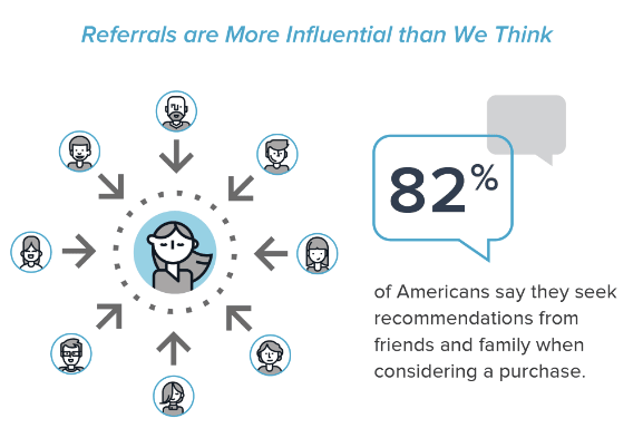 A graphic visualizes the statistic that 82% of Americans seek recommendations from family and friends when considering a purchase.