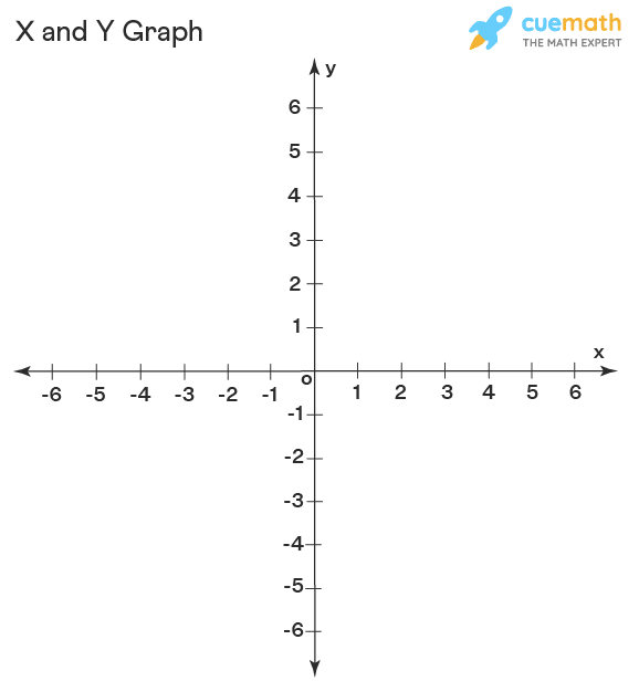 Graph 1 illustrates an x and y graph with negative and positive numbers.