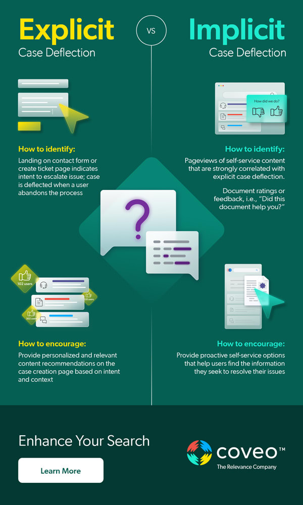An infographic details the different types of case deflection.