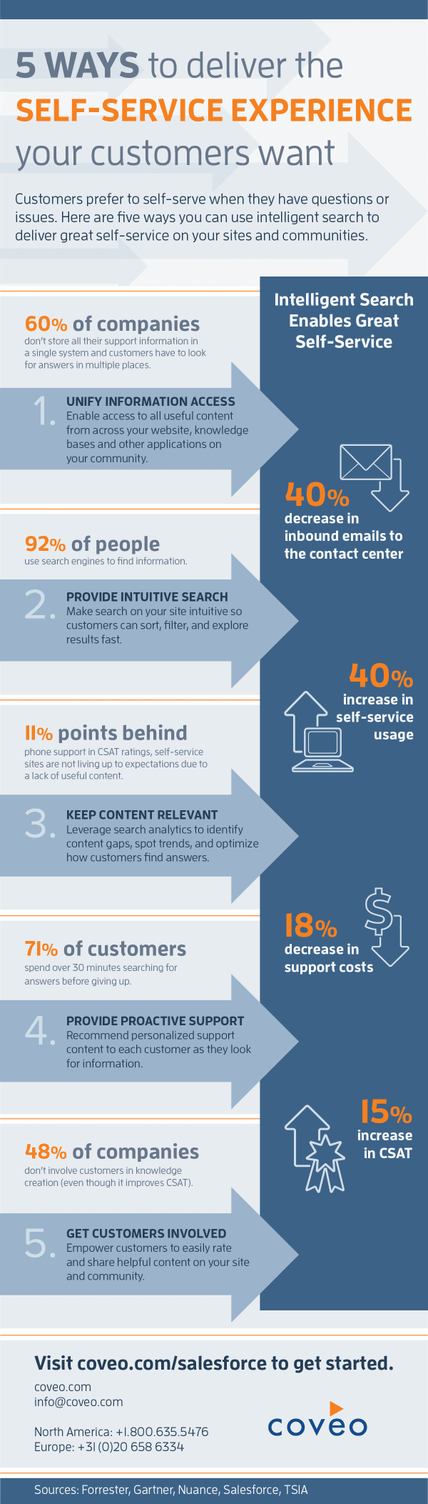 Customer self service infographic.
