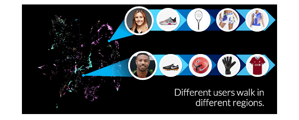 Different users walk in different regions.