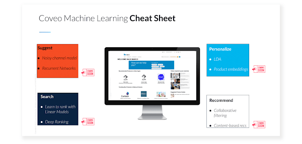 Coveo Machine Learning Cheat Sheet