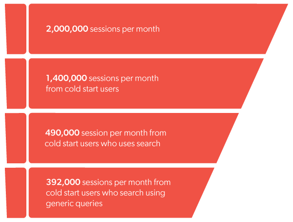 ROI on personalization of cold start shoppers