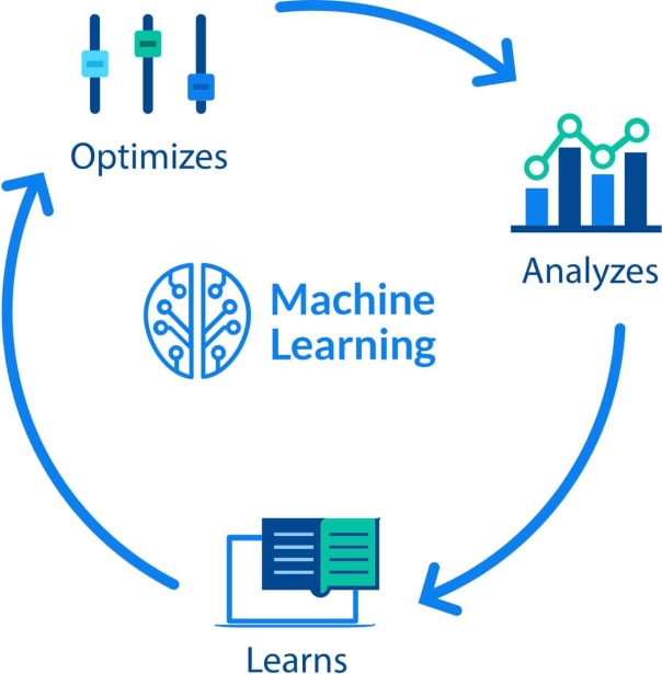 An illustration shows how machine learning streamlines, strengthens, and speeds the adoption of intelligent search