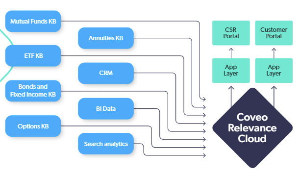A screenshot shows a unified search workflow
