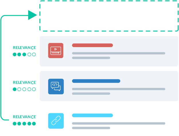 An illustration shows how a combination of metadata and machine learning brings the most relevant content piece to the top of a search engine result page