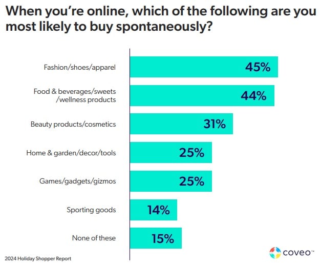 Chart showing what types of products consumers are most likely to buy spontaneously.