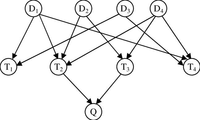 Example of Bayesian Network for representing Information Retrieval System