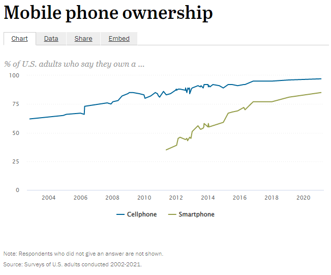 A bar chart shows mobile phone ownership in the U.S. from 2004 beyond 2020.