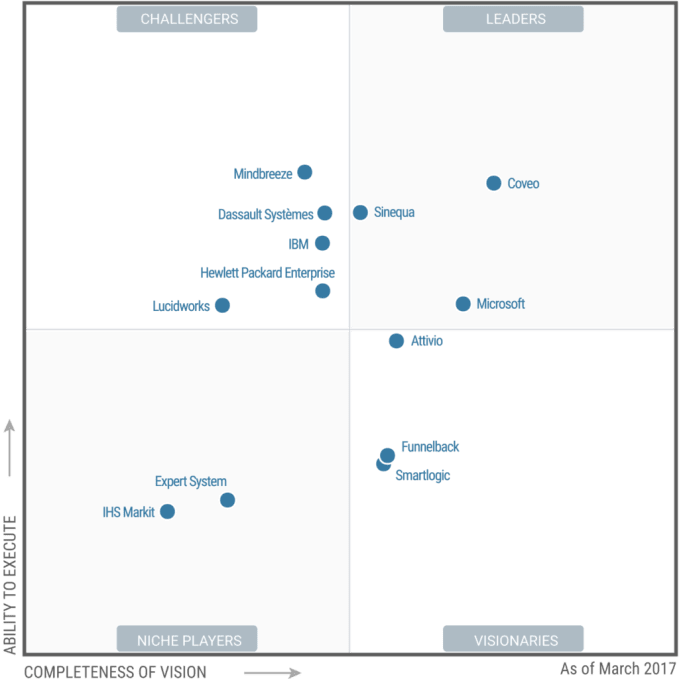 Coveo leading Gartner's Magic Quadrant 2017 for Insight Engines with its Enterprise Search solutions.