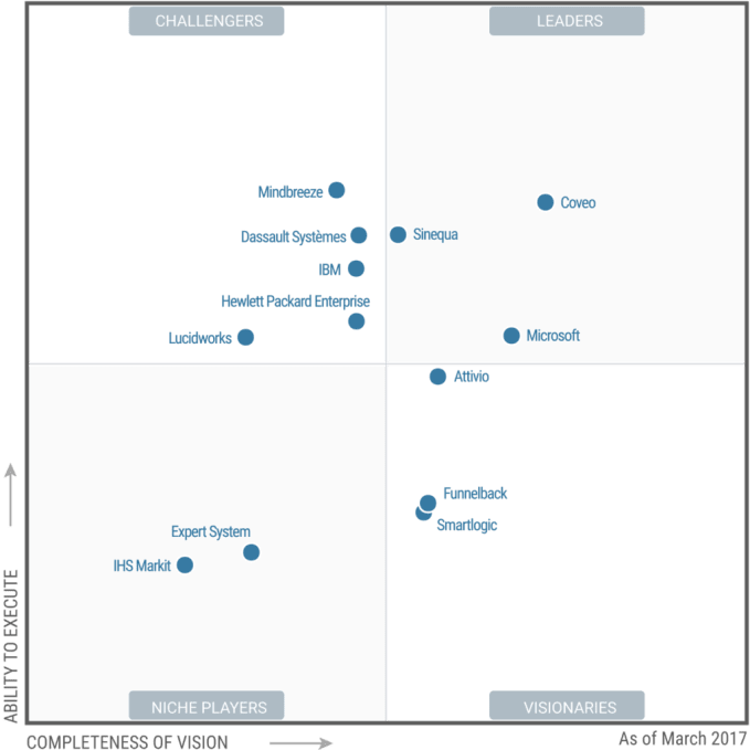 Coveo Leads Gartner Magic Quadrant for Insight Engines | Coveo Blog