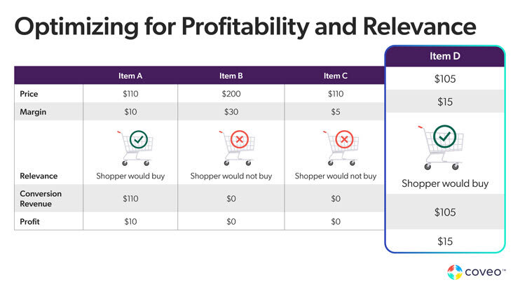 Optimizing for profitability and relevance