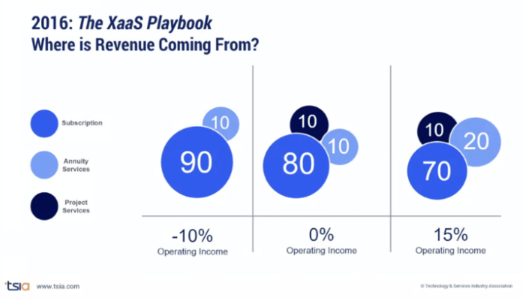 A chart visualizes business structures and operating income results.