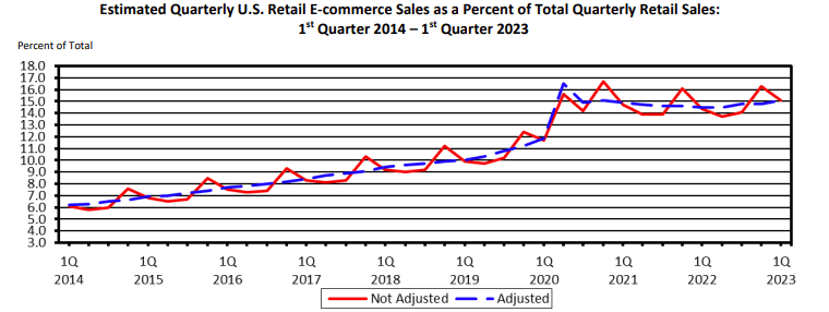 A chart shows the US Census Bureau's reporting of quarterly retail ecommerce sales from 2014 to the present.