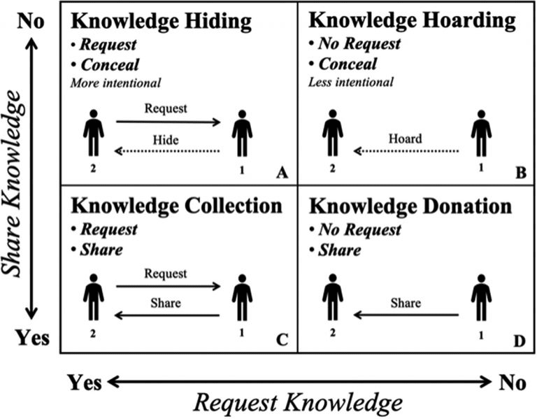 A chart shows the knowledge hiding, hoarding, collection, and donation framework
