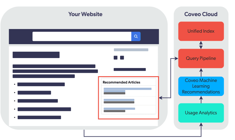 A graphic shows how the Coveo Cloud powers a recommendations module with machine learning