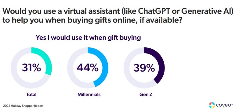 Graphic showing what percentage of repsondents would be willing to use GenAI to help them buy gifts online.