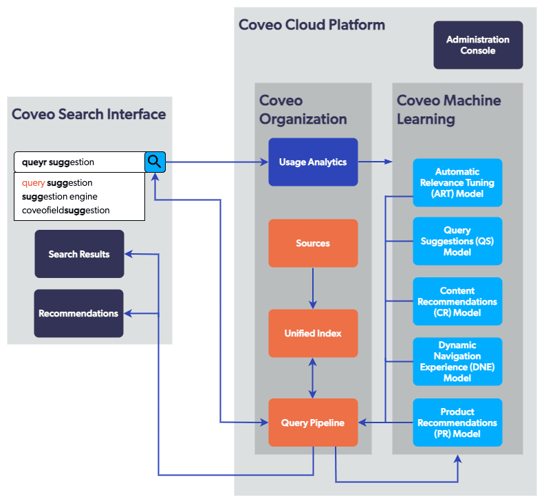 An illustration visualizes how Coveo's machine learning models fit into the overall platform.