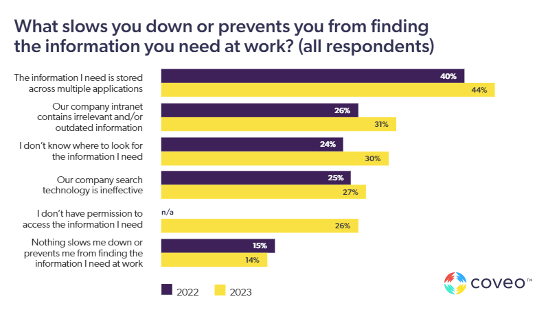 A chart shows a breakdown of reasons why employees struggle to find information