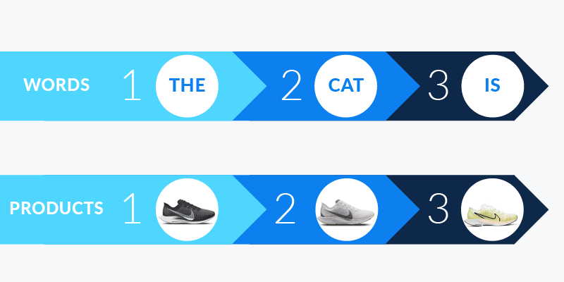A graph illustrating an example of word embeddings and product embeddings.