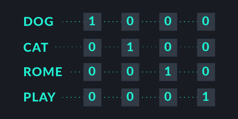 A graphic depicting how information is stored in the vector space using numbers.