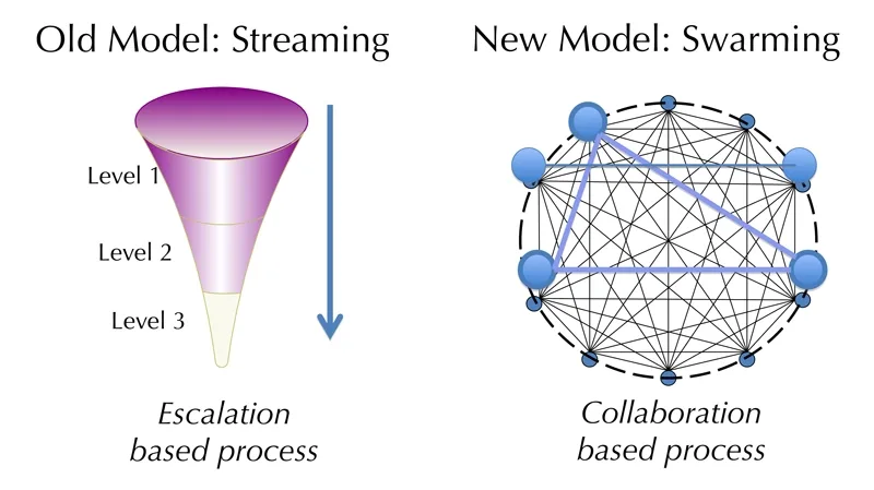 Two graphics illustrate visually the differences in structure between tiered service support and a collaboration based process.