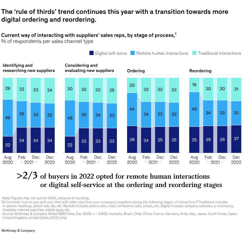 A chart shows McKinsey's 'rule of thirds' trend continuing for b2b ecommerce.