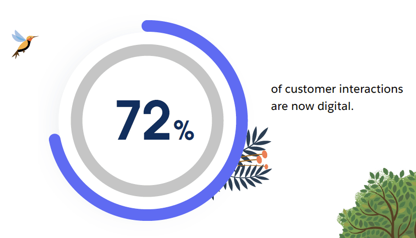Chart visualizes stat that 72% of customer interactions are now digital