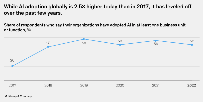 A graph depicts AI adoption over the last five years