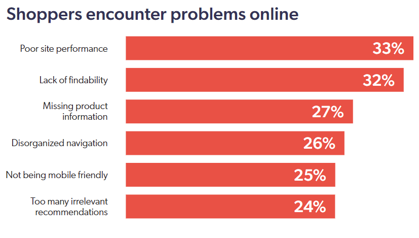 Chart with issues shoppers encounter online.
