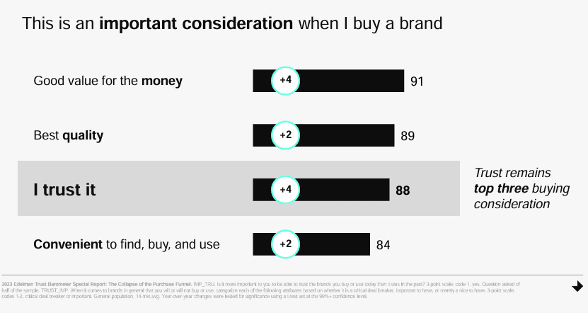 Chart that shows how consumer trust in a brand has become a top three buying consideration.